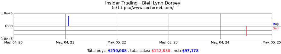 Insider Trading Transactions for Bleil Lynn Dorsey