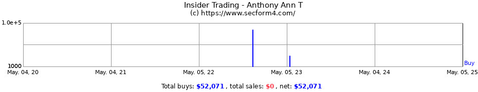 Insider Trading Transactions for Anthony Ann T