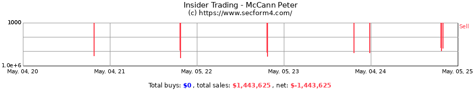 Insider Trading Transactions for McCann Peter