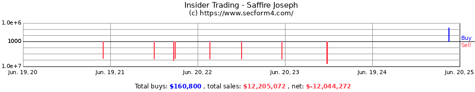 Insider Trading Transactions for Saffire Joseph