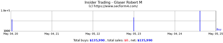 Insider Trading Transactions for Glaser Robert M