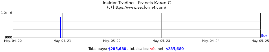 Insider Trading Transactions for Francis Karen C