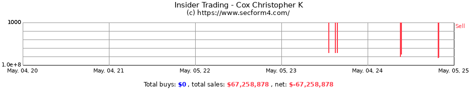 Insider Trading Transactions for Cox Christopher K