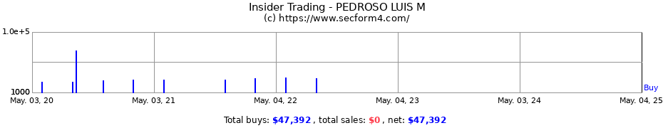 Insider Trading Transactions for PEDROSO LUIS M