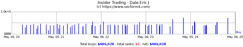 Insider Trading Transactions for Dale Eric J