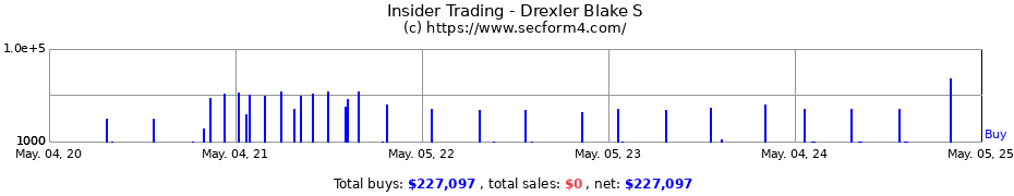 Insider Trading Transactions for Drexler Blake S