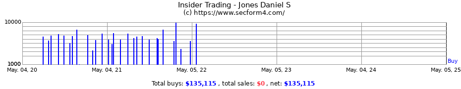 Insider Trading Transactions for Jones Daniel S