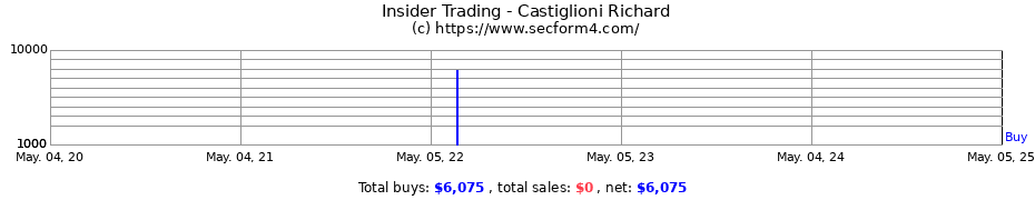 Insider Trading Transactions for Castiglioni Richard