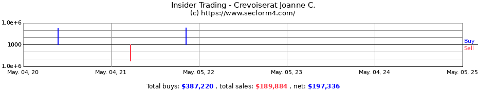 Insider Trading Transactions for Crevoiserat Joanne C.