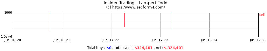 Insider Trading Transactions for Lampert Todd