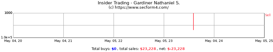 Insider Trading Transactions for Gardiner Nathaniel S.