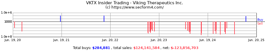 Insider Trading Transactions for Viking Therapeutics Inc.