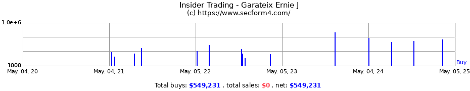 Insider Trading Transactions for Garateix Ernie J