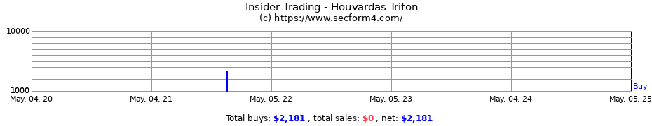 Insider Trading Transactions for Houvardas Trifon