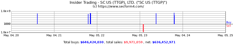 Insider Trading Transactions for SC US (TTGP), LTD. ("SC US (TTGP)")