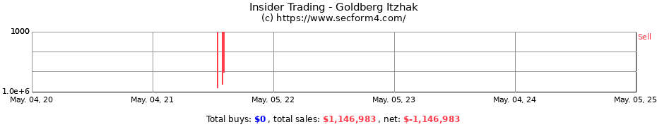 Insider Trading Transactions for Goldberg Itzhak