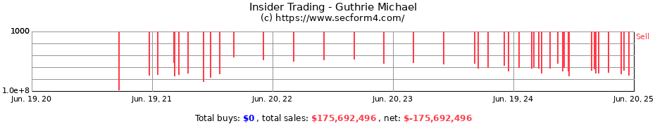 Insider Trading Transactions for Guthrie Michael