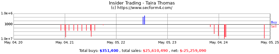 Insider Trading Transactions for Taira Thomas
