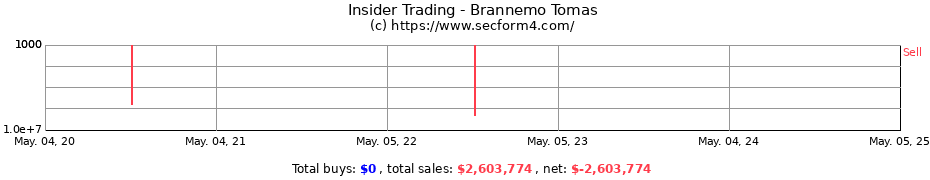 Insider Trading Transactions for Brannemo Tomas