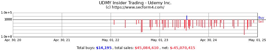 Insider Trading Transactions for Udemy Inc.