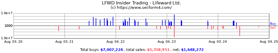 Insider Trading Transactions for Lifeward Ltd.