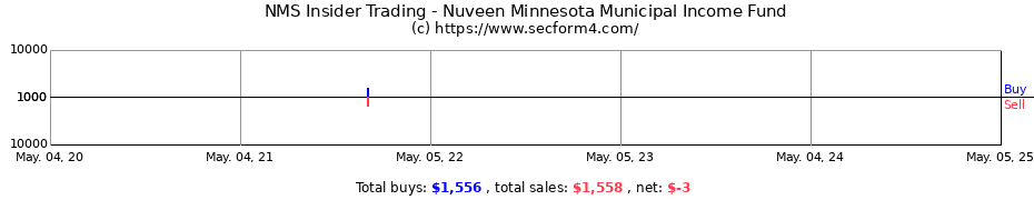 Insider Trading Transactions for Nuveen Minnesota Quality Municipal Income Fund