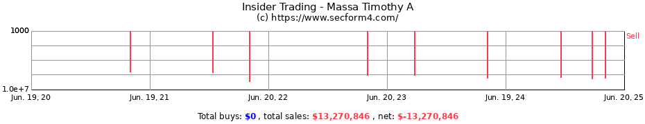 Insider Trading Transactions for Massa Timothy A