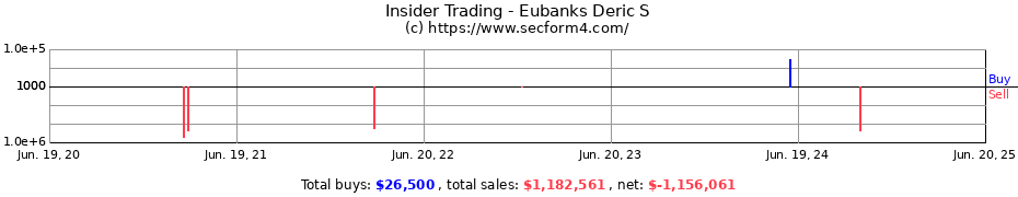 Insider Trading Transactions for Eubanks Deric S