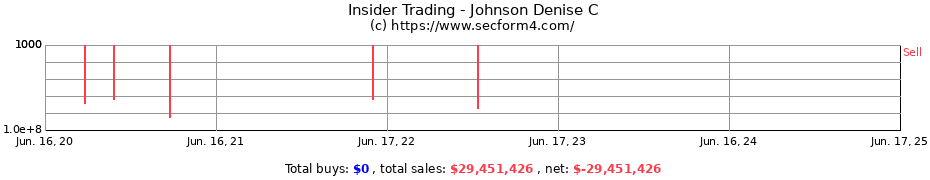 Insider Trading Transactions for Johnson Denise C