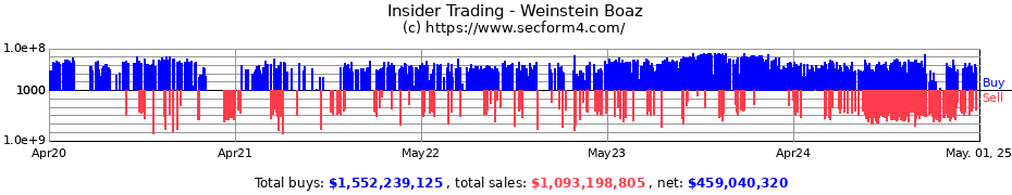 Insider Trading Transactions for Weinstein Boaz