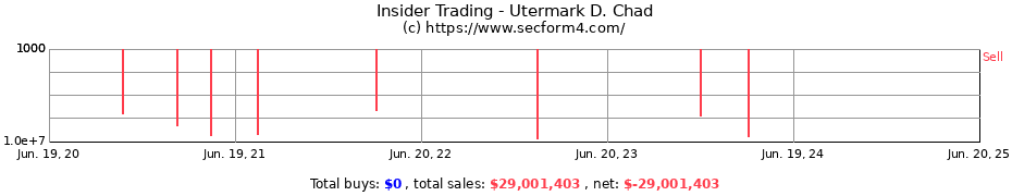 Insider Trading Transactions for Utermark D. Chad