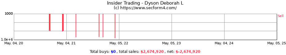 Insider Trading Transactions for Dyson Deborah L