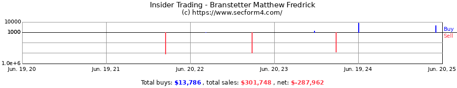 Insider Trading Transactions for Branstetter Matthew Fredrick