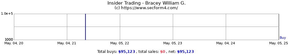 Insider Trading Transactions for Bracey William G.