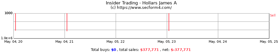 Insider Trading Transactions for Hollars James A