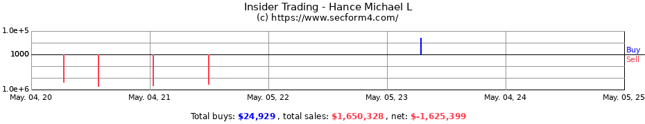 Insider Trading Transactions for Hance Michael L