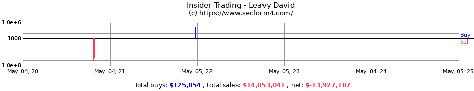 Insider Trading Transactions for Leavy David