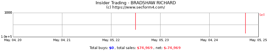 Insider Trading Transactions for BRADSHAW RICHARD