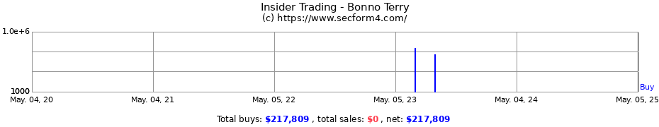 Insider Trading Transactions for Bonno Terry