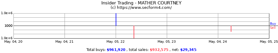 Insider Trading Transactions for MATHER COURTNEY