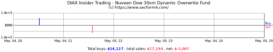 Insider Trading Transactions for Nuveen Dow 30sm Dynamic Overwrite Fund