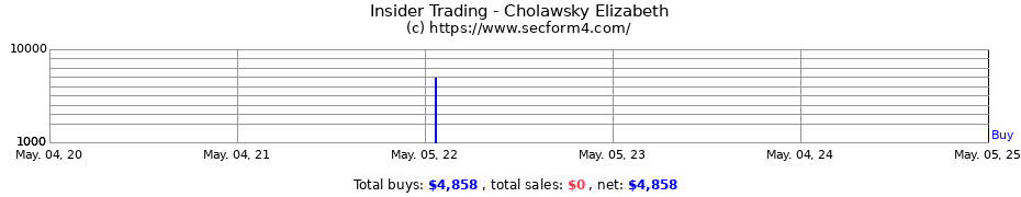 Insider Trading Transactions for Cholawsky Elizabeth