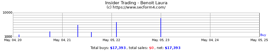 Insider Trading Transactions for Benoit Laura