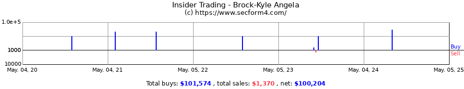 Insider Trading Transactions for Brock-Kyle Angela