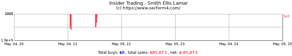 Insider Trading Transactions for Smith Ellis Lamar