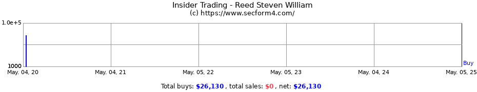 Insider Trading Transactions for Reed Steven William