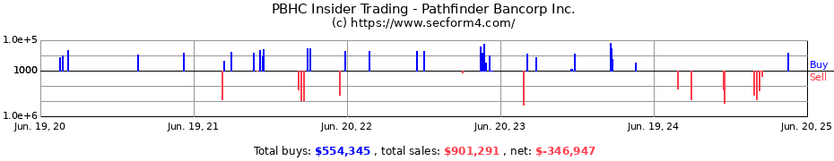 Insider Trading Transactions for Pathfinder Bancorp Inc.