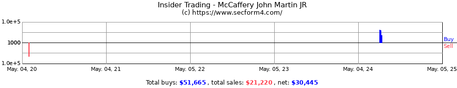 Insider Trading Transactions for McCaffery John Martin JR