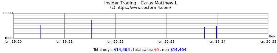Insider Trading Transactions for Caras Matthew L