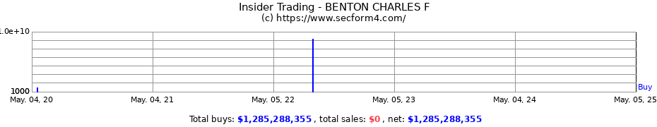 Insider Trading Transactions for BENTON CHARLES F